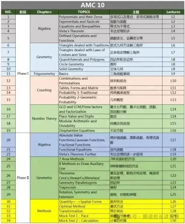 AMC10如何成功晋级TOP1%？一文解析AMC10考试难度！附AMC10备考课程