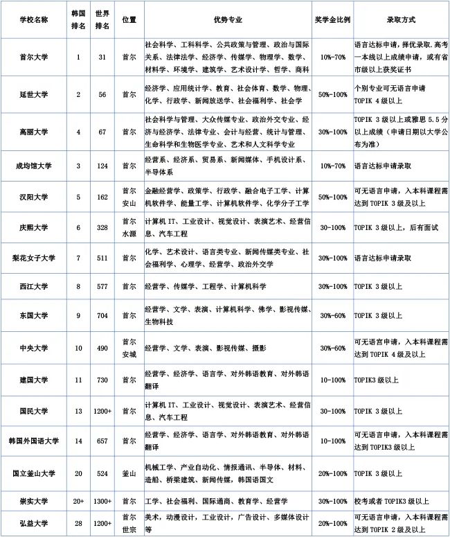 韩国本科、硕士留学直通车项目介绍（第12届）