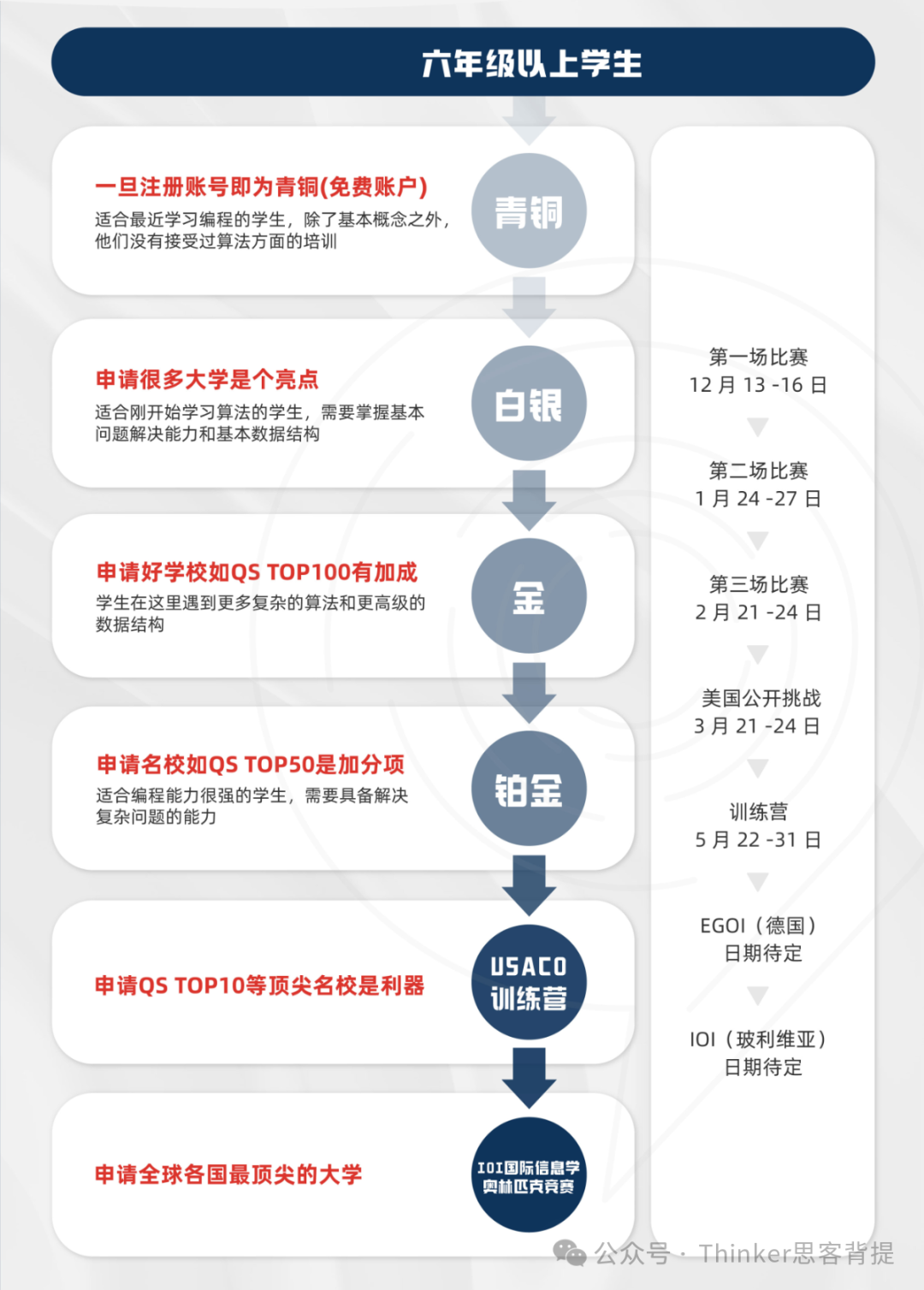 STEM爬藤热门赛事：USACO计算机竞赛——新手备赛规划