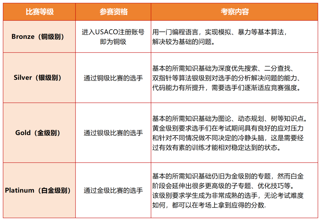 STEM爬藤热门赛事：USACO计算机竞赛——新手备赛规划