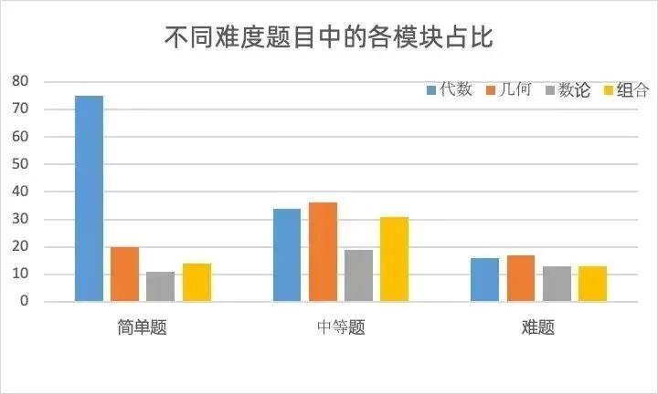 AMC10竞赛考试内容及难度分析！