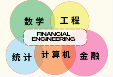 学金融工程其实挺擦边的？数学、计算机、统计、工程、金融，样样都沾点边...