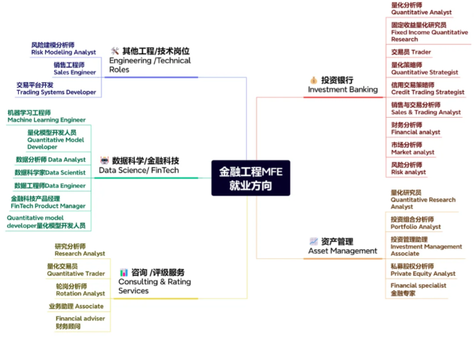 学金融工程其实挺擦边的？数学、计算机、统计、工程、金融，样样都沾点边...