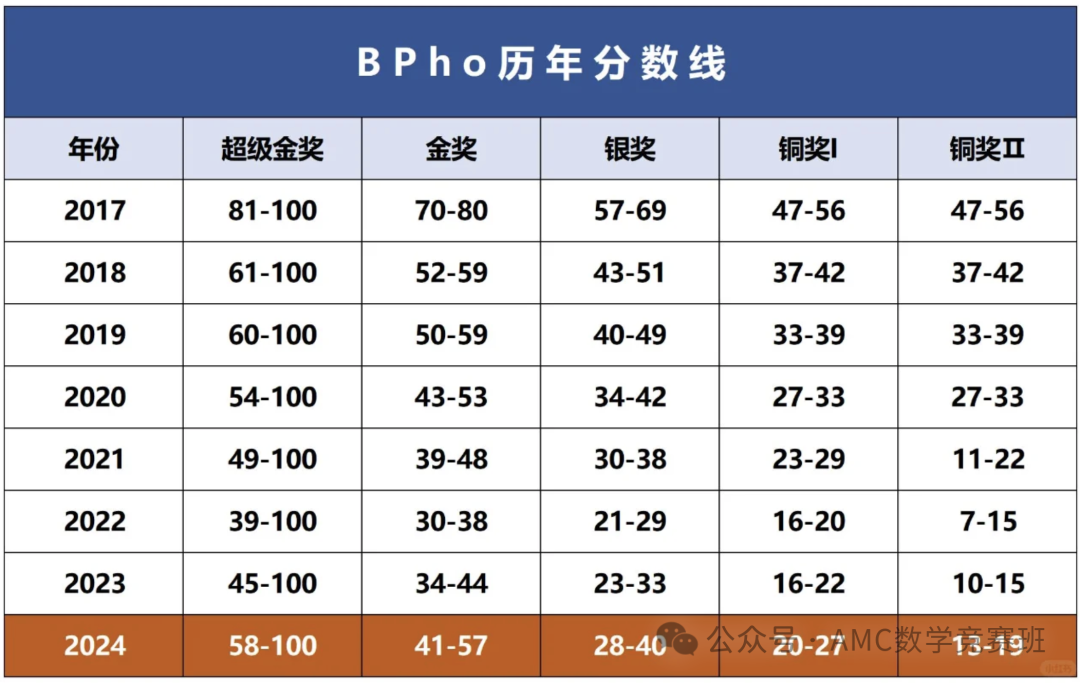 bpho物理竞赛多少分才能为申请助攻？bpho竞赛时间什么时候？如何备考？