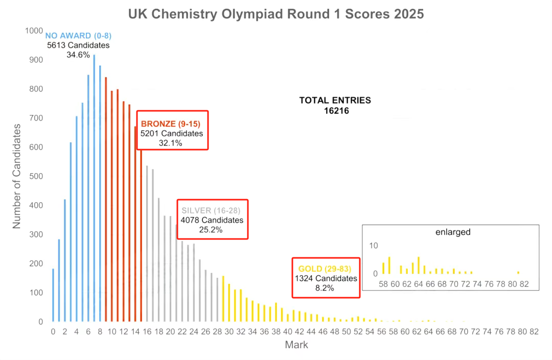 2025UKChO分数线已出！9分以上就能拿奖！