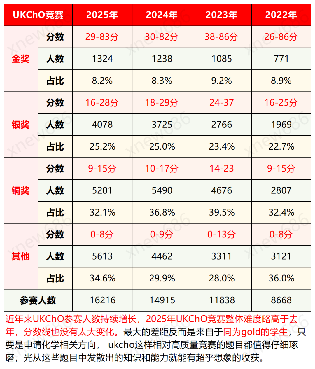 2025UKChO分数线已出！9分以上就能拿奖！