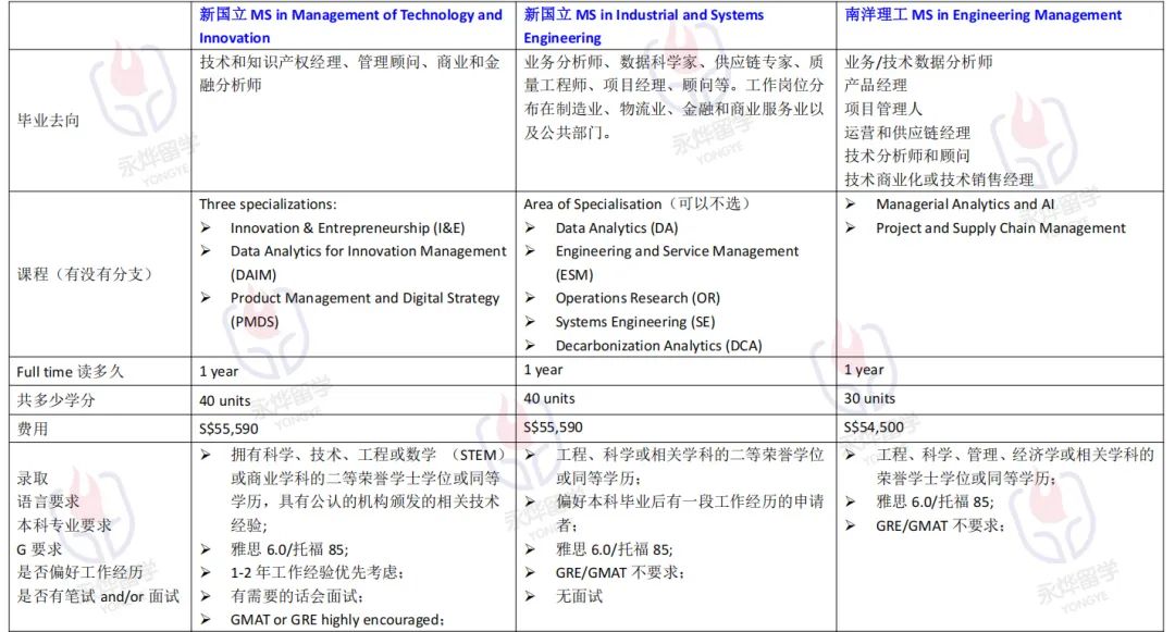 【专业对对碰】新国立MOTI、ISE和南洋理工MSEM，三大工程管理硕士怎么选？