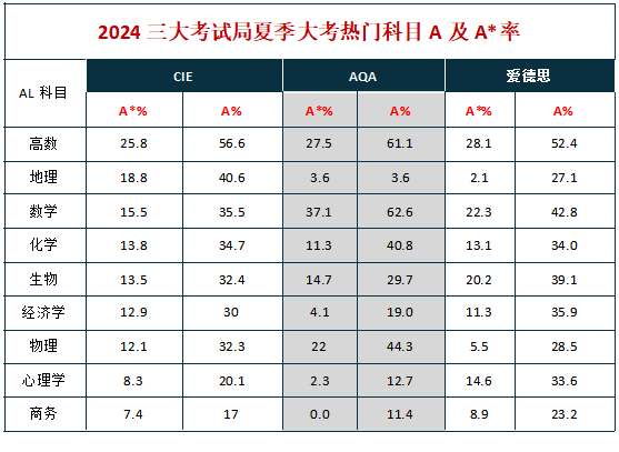 国际课程A-level学科一览表！怎么选及选哪些科目更容易上A*？