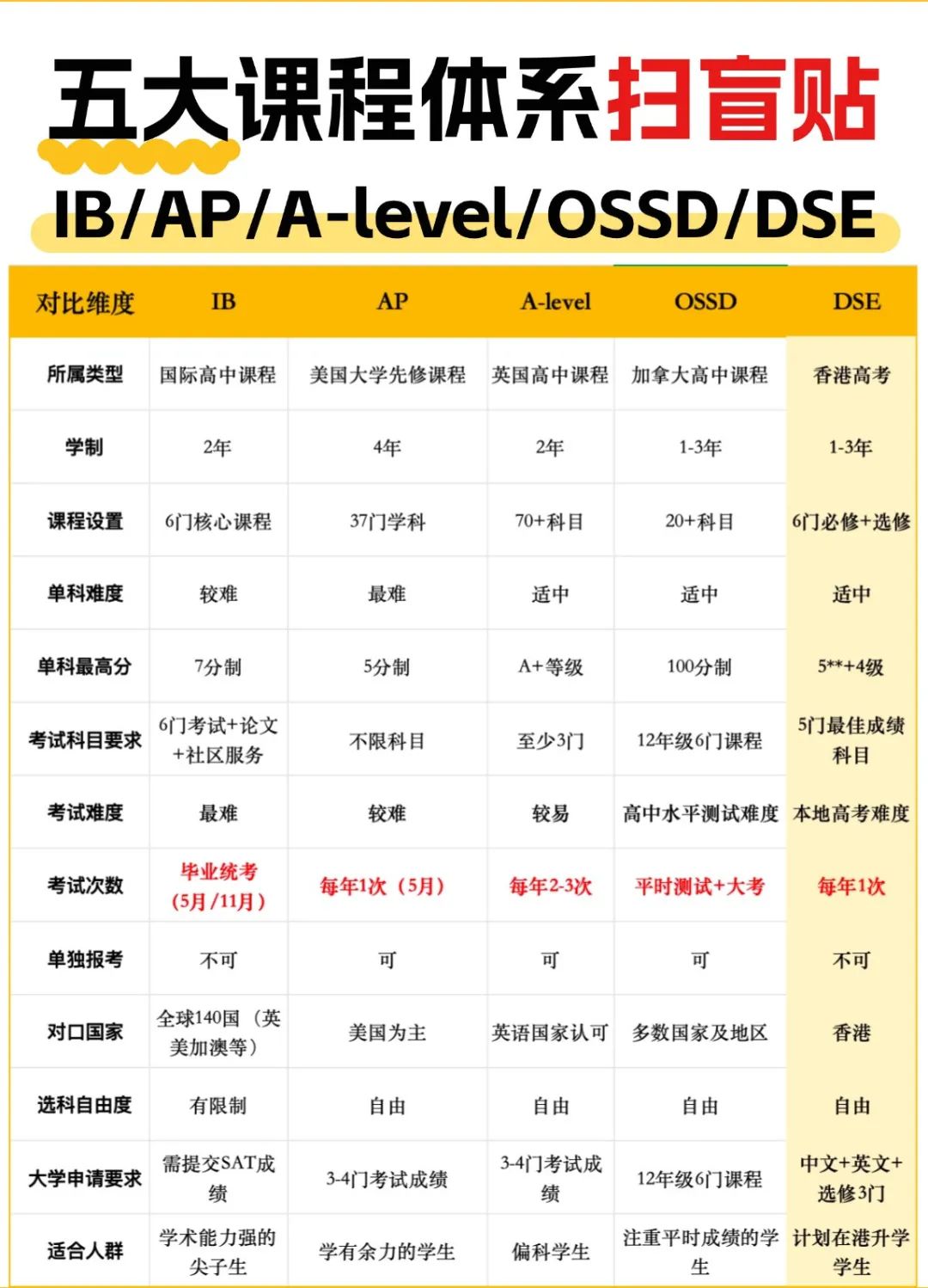 IB毁身体/AP榨钱包/Alevel坑规划...？五大国际课程怎么选：IB/AP/Alevel/BC/DSE