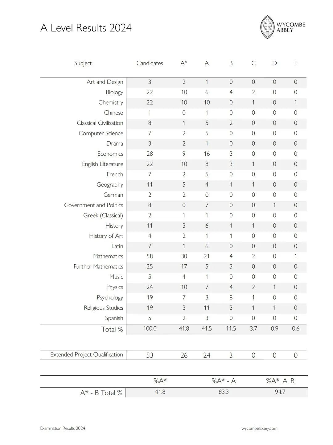 颠覆认知！谁说英国私校生独爱拉丁文英国文学？伊顿西敏威雅A-Level更偏爱数理化！