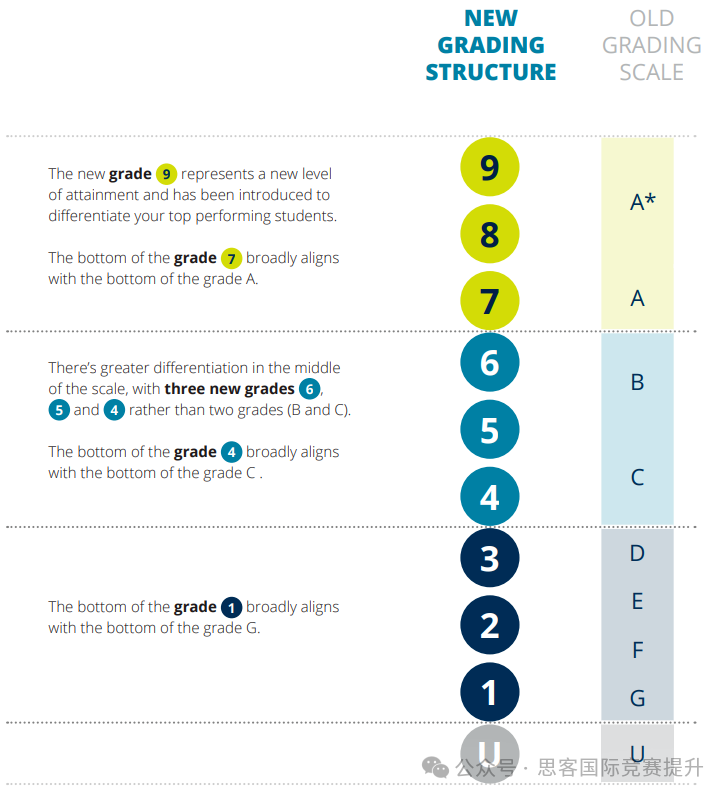 IGCSE的评分机制还没搞懂？要考到这个分数才能评A*！专门用一篇文章给你讲明白了