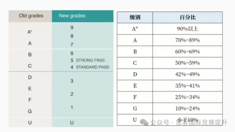 IGCSE的评分机制还没搞懂？要考到这个分数才能评A*！专门用一篇文章给你讲明白了