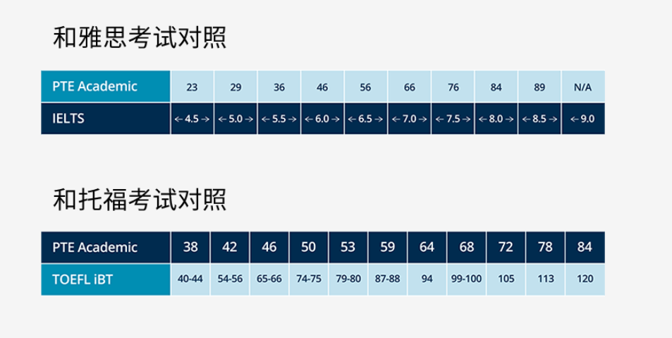 25年PTE考试报考流程、考试内容和考点选择，一篇全解！