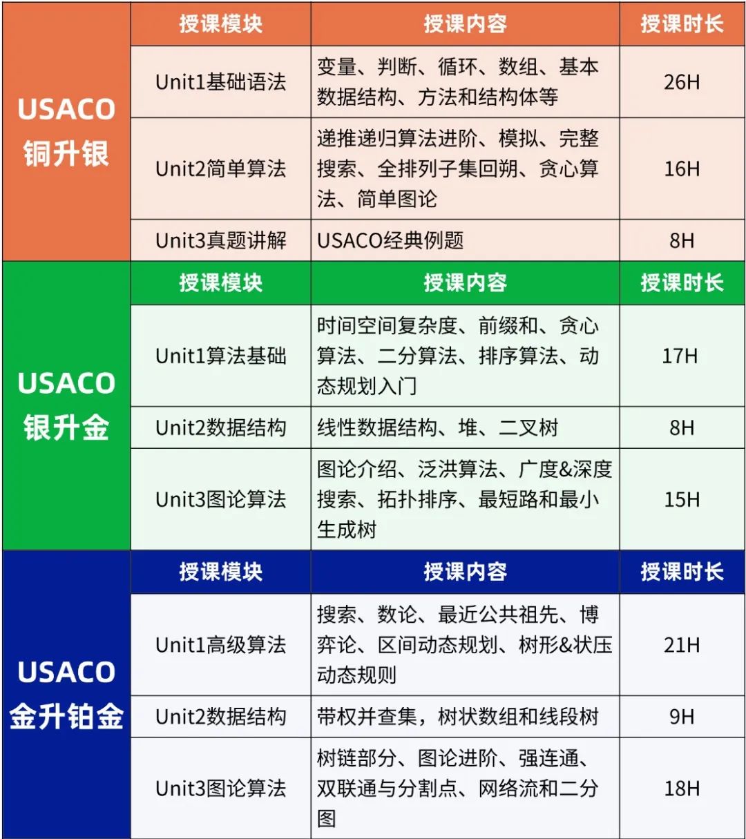 USACO竞赛从铜→银→白金的速通路径，竞赛教练带队算法课程！