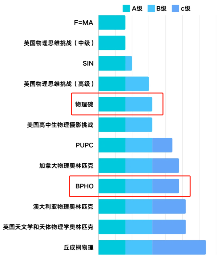 物理碗和BPHO难度真相大起底！物理碗/BPHO冲奖课程安排！