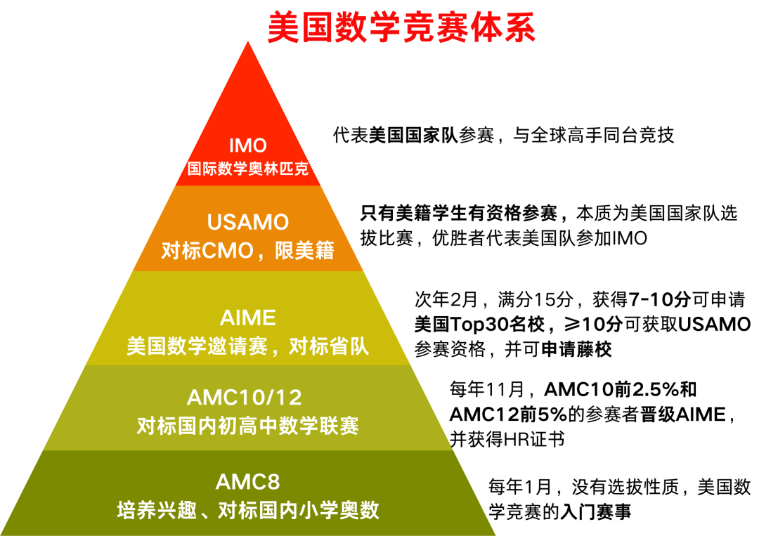 AMC数学竞赛一年可以考几次？AMC竞赛备考时间轴！