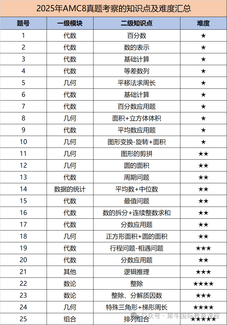 AMC8数学竞赛的难度变化！学生应该如何高效备考AMC8？