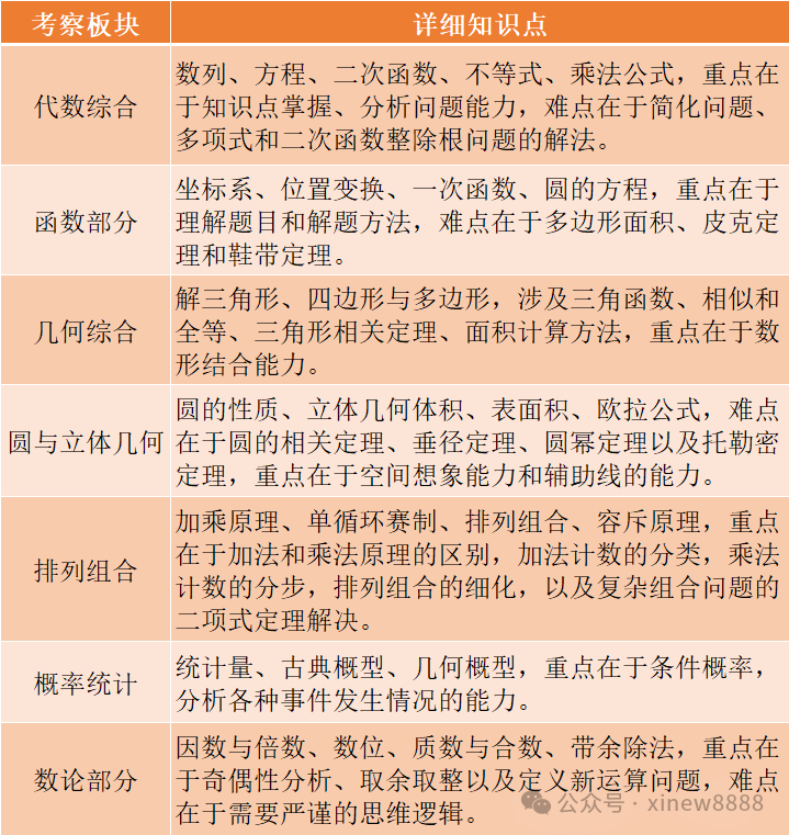 √2025年amc10报名及考试时间是什么时候？附amc10培训班