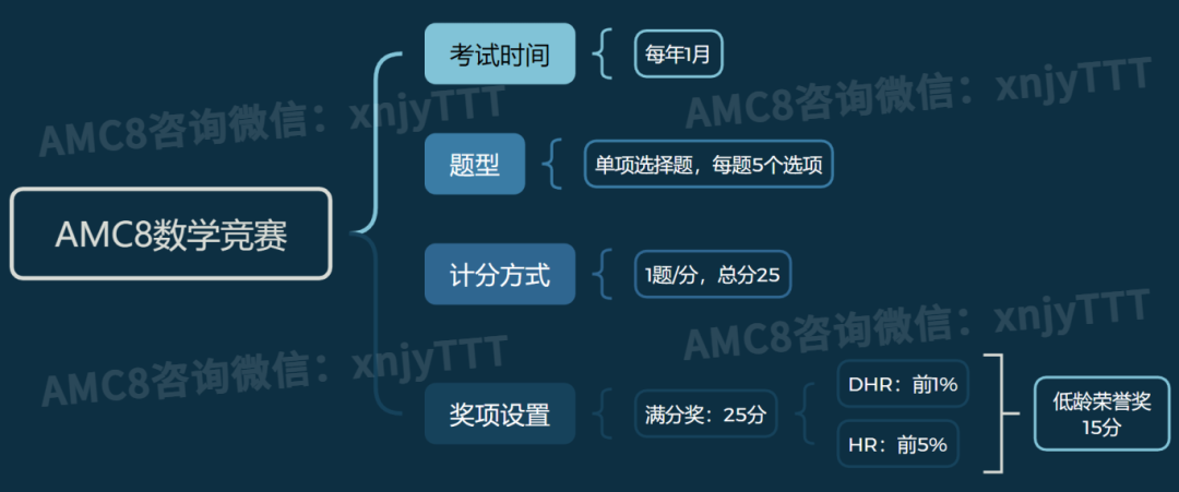 上海小学生课外辅导王炸组合：AMC8+小托福（1-5年级辅导培训规划）