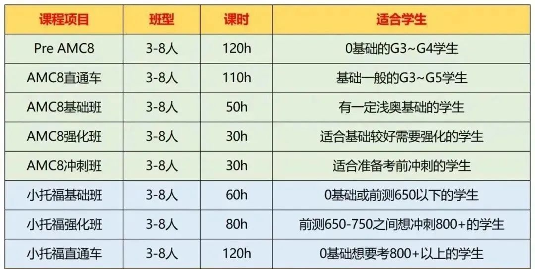 上海小学生课外辅导王炸组合：AMC8+小托福（1-5年级辅导培训规划）