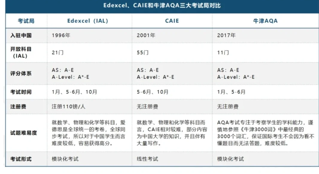 国际课程 | A-Level课程体系一文读懂！附培训课程~