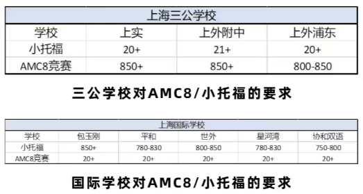 AMC8数学竞赛对孩子的学习有什么帮助？哪些孩子适合考AMC8数学竞赛？一文搞懂~