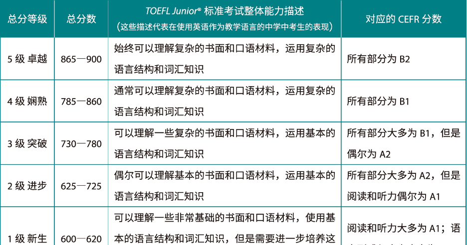 小托福分数对照表及评分标准！小托福多少分才算优秀呢？