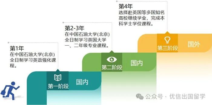 2025年中国石油大学（北京）3+1国际本科留学项目招生简章