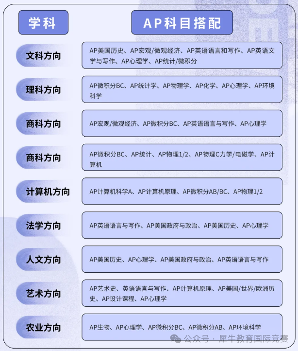 AP课程怎么选课？AP课程选课避雷经验和AP选课指南速看！附AP课程辅导班