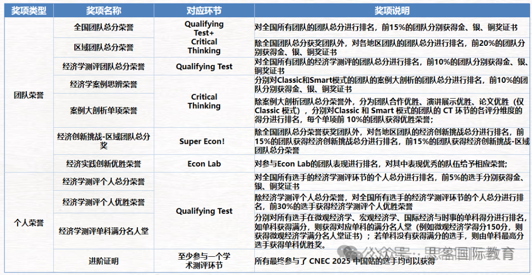 CNEC经济学素养研习活动25-26赛季参赛指南！附CNEC 真题+书籍可领