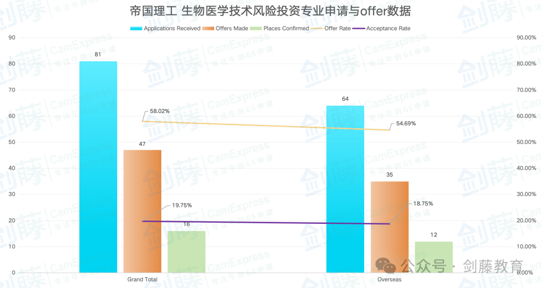 IC生物医学技术风险投资专业offer到！快来看看帝国理工老师分享她的申请经历与准备心得