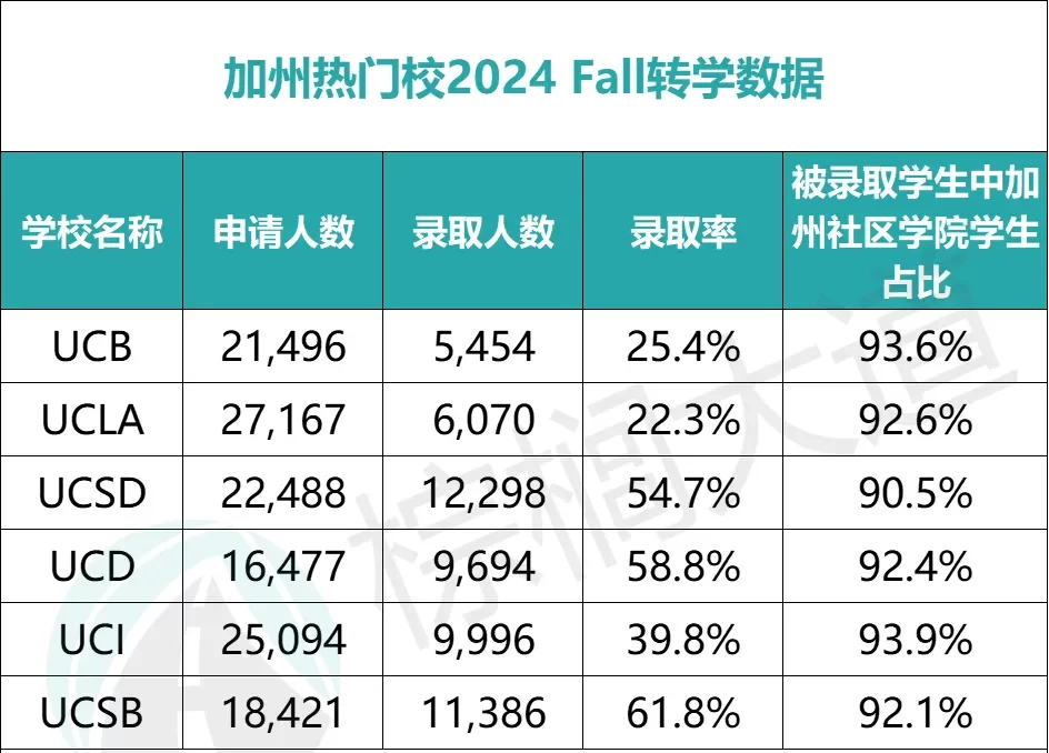 美本Top 30转学内幕曝光！