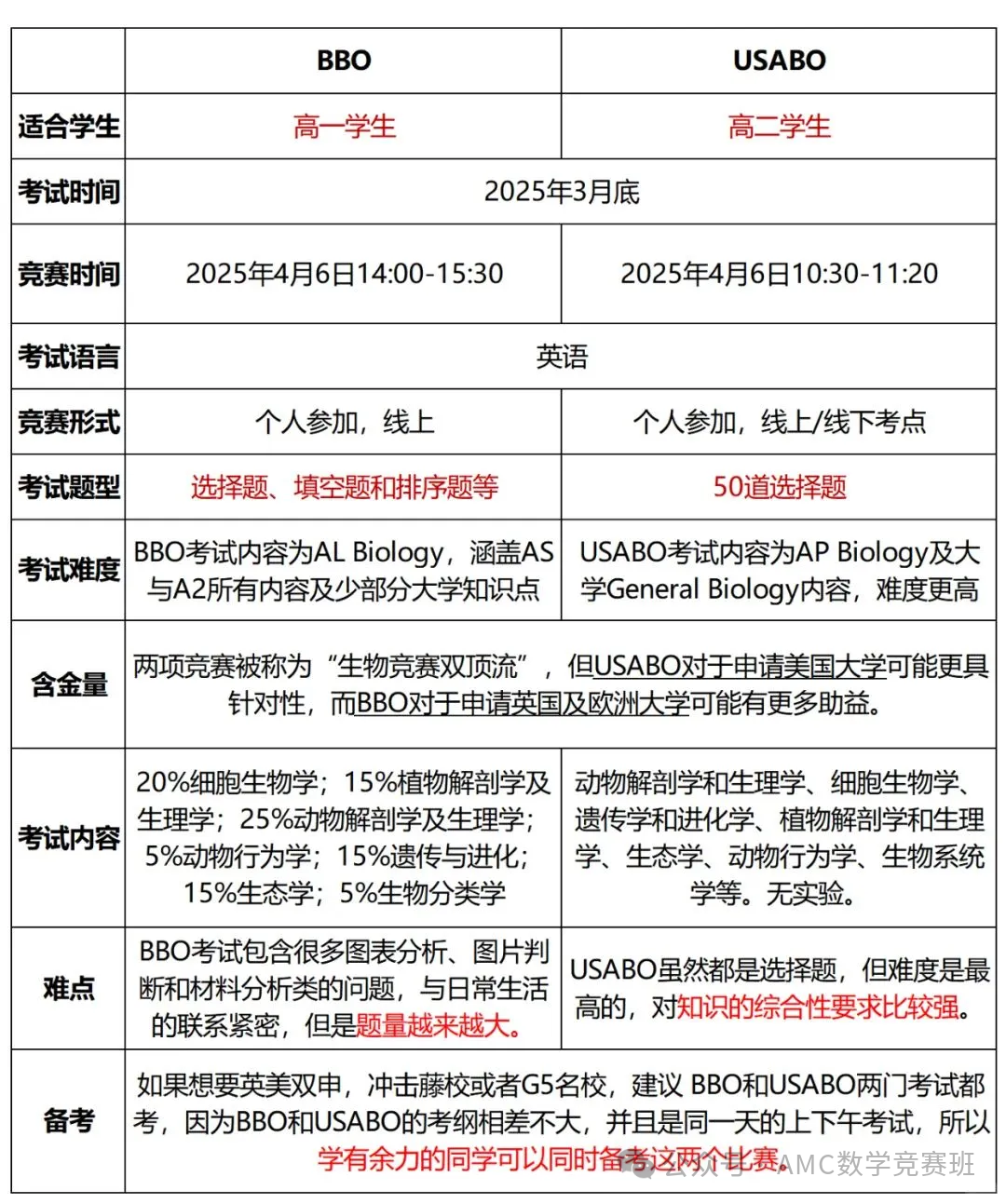 留学必知的两大国际生物竞赛！usabo和bbo哪个含金量高？