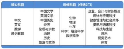 全面了解香港高考DSE考试！