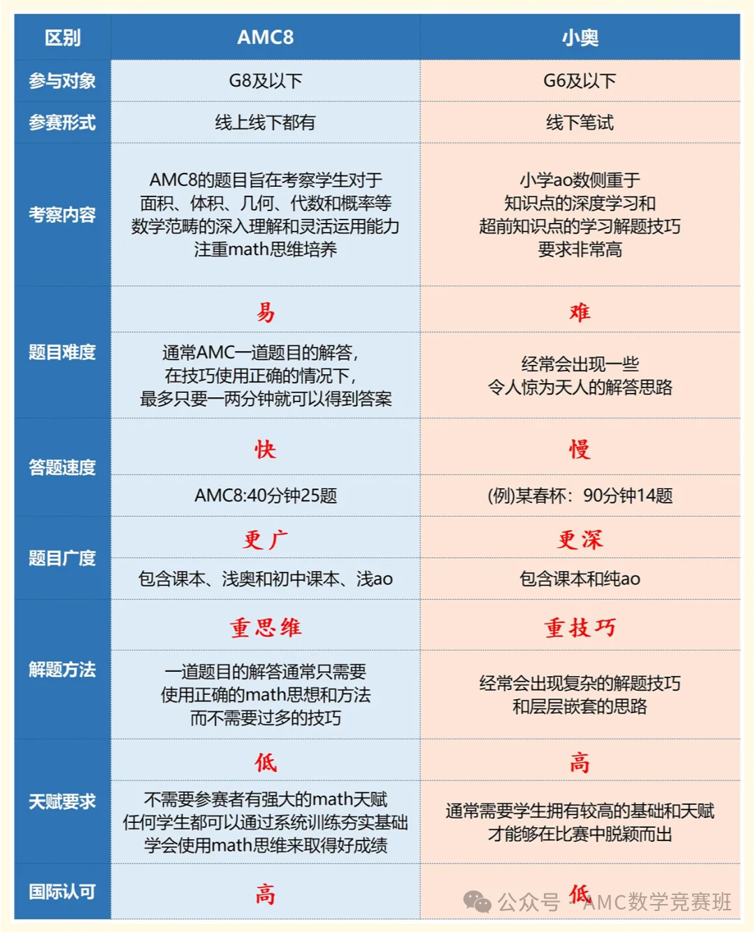 AMC8数学竞赛对标哪些体制内数学竞赛？不同年级学生如何备考AMC8数学竞赛？