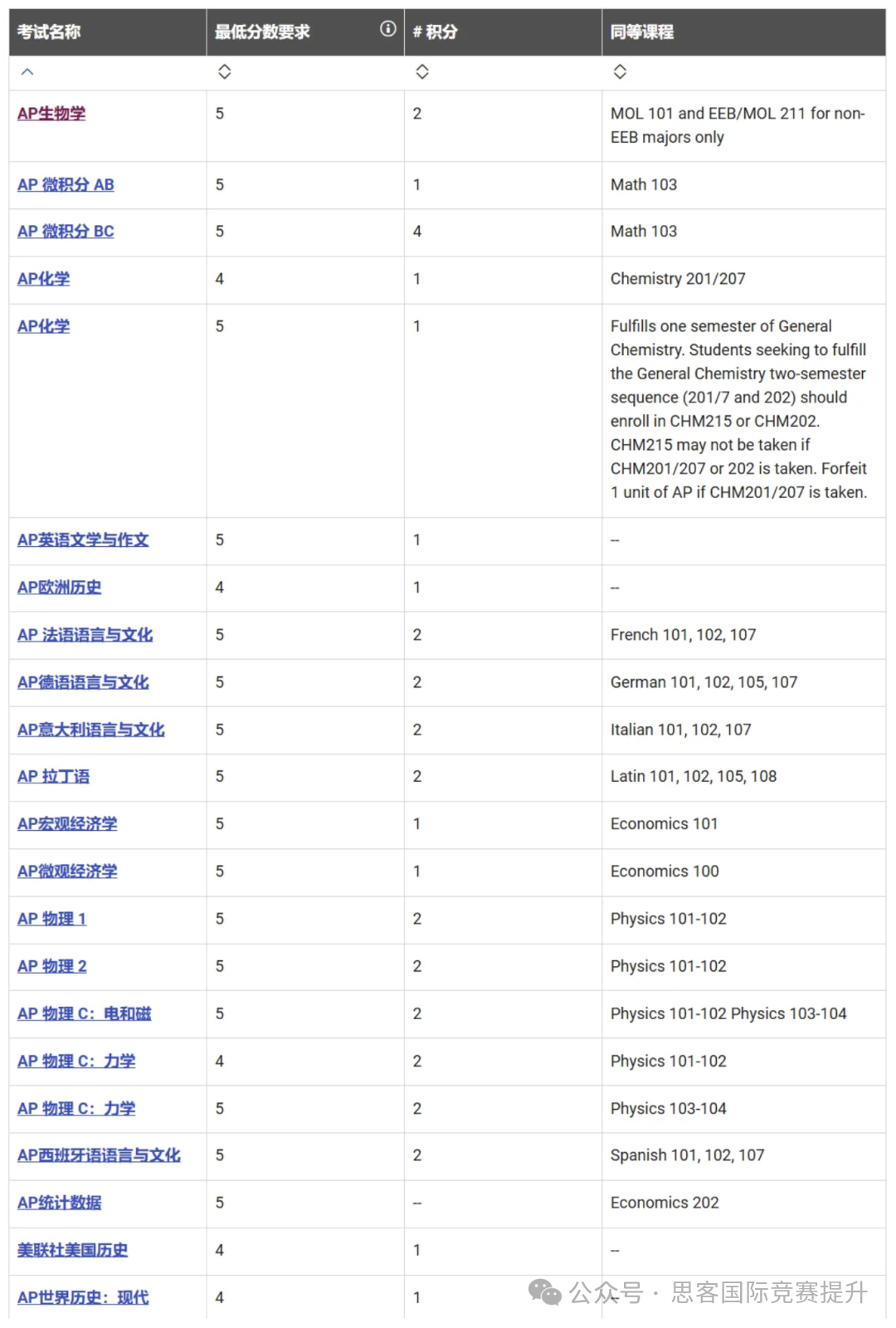 美本顶尖院校的AP换学分政策！各大高校的条件不同AP考生们可要看仔细了！