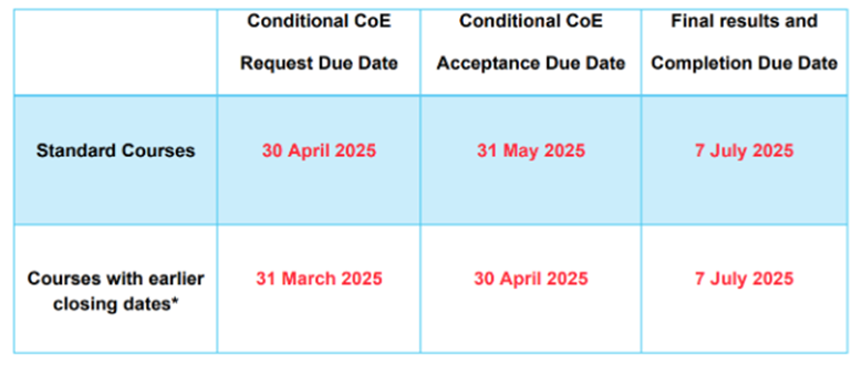 盘点Top100澳洲大学关键时间节点&Conditional CoE申请注意事项！