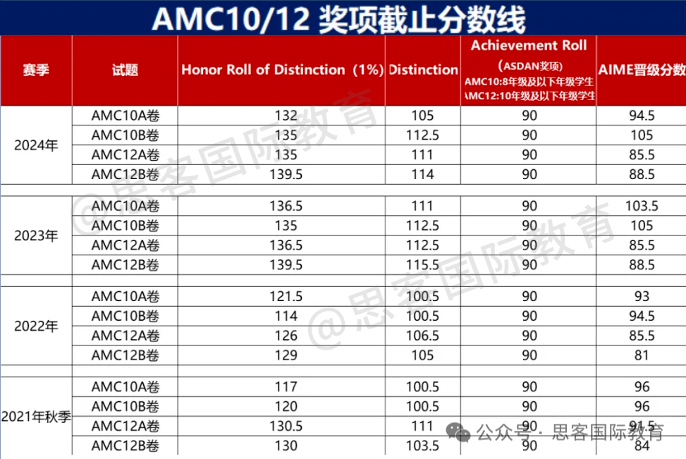 AMC12深度解析：难度分布及例题展示！