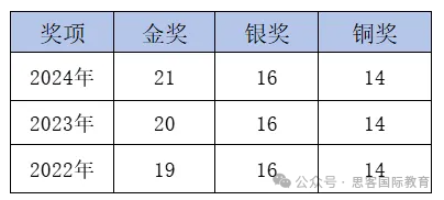 25年CCC化学竞赛什么时候出分？成绩如何查？分数线是多少？附CCC竞赛真题/答案