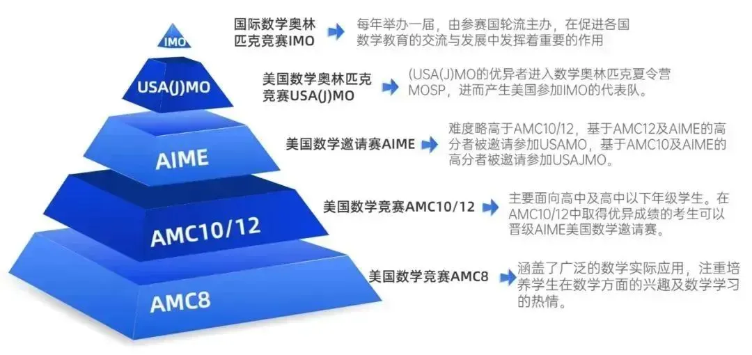 2026年AMC数学竞赛考试时间安排！AMC数学竞赛必背词汇表，公式分享！附全套历年真题。