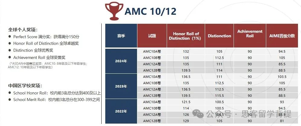 家长抢先看！2025AMC8/10/12难度分析及竞赛细则详解！