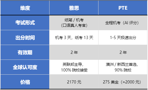 雅思6.5相当于PTE多少分？雅思不出分转战PTE难度大吗？成都雅思＆PTE培训课程