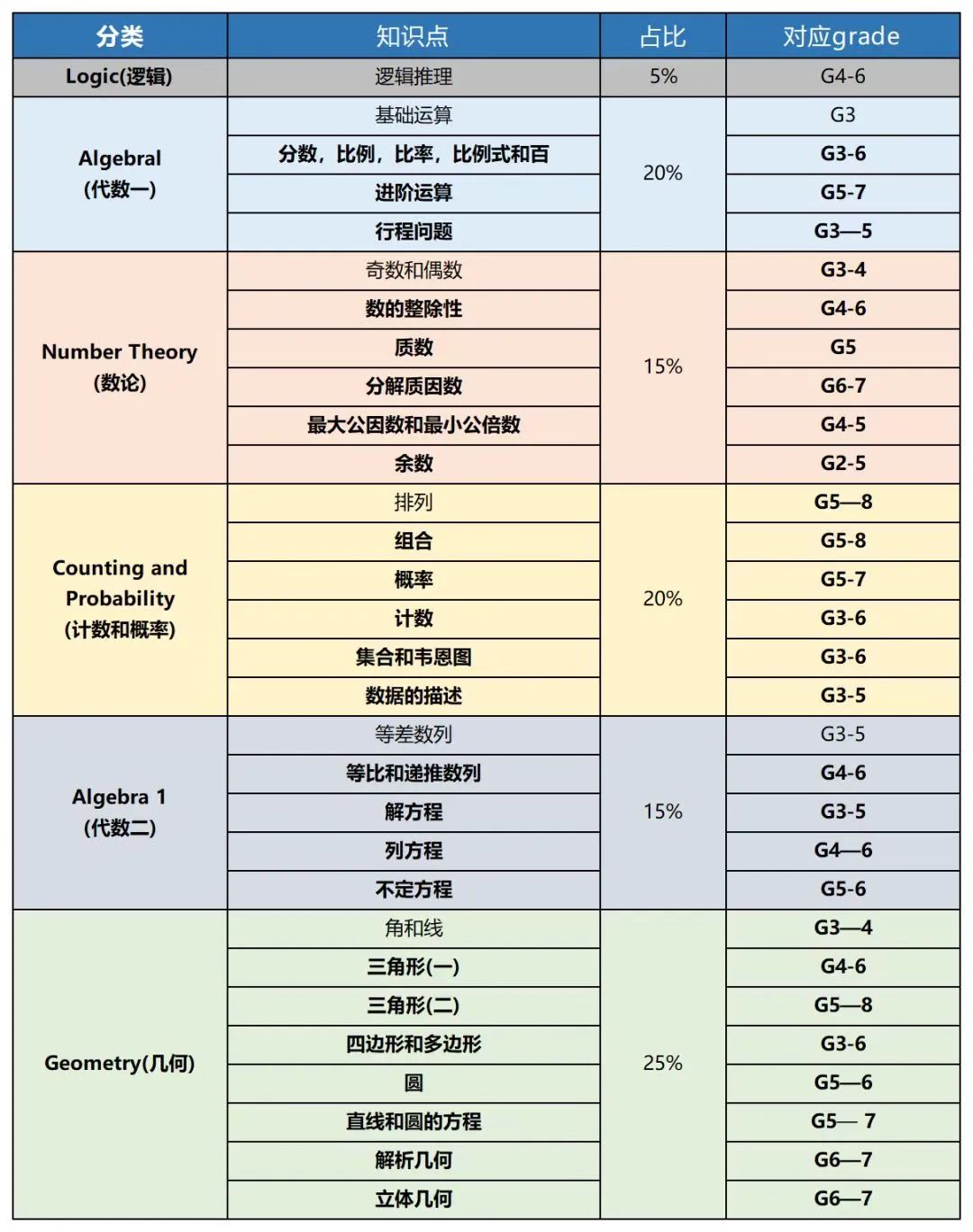 2015-2025年AMC8数学竞赛真题及答案解析，2026AMC8数学竞赛备考必备