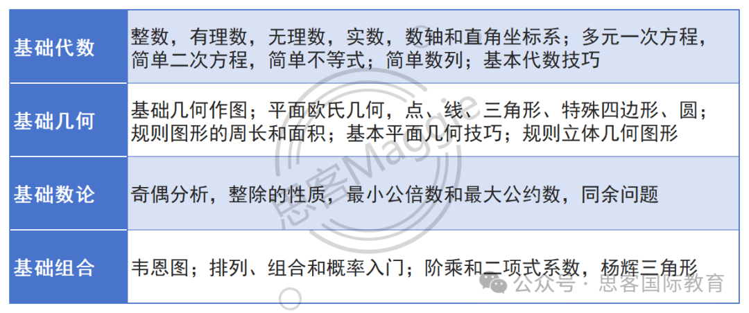 小升初敲门砖？AMC8数学竞赛含金量/考试内容/名师培训班