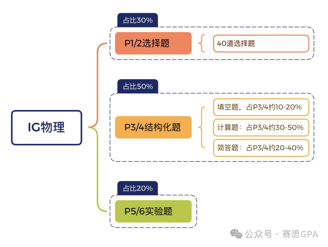 有变动？CIE考局 IG生/物/化三门科学更新2026年考纲，数字化考试改革加速！