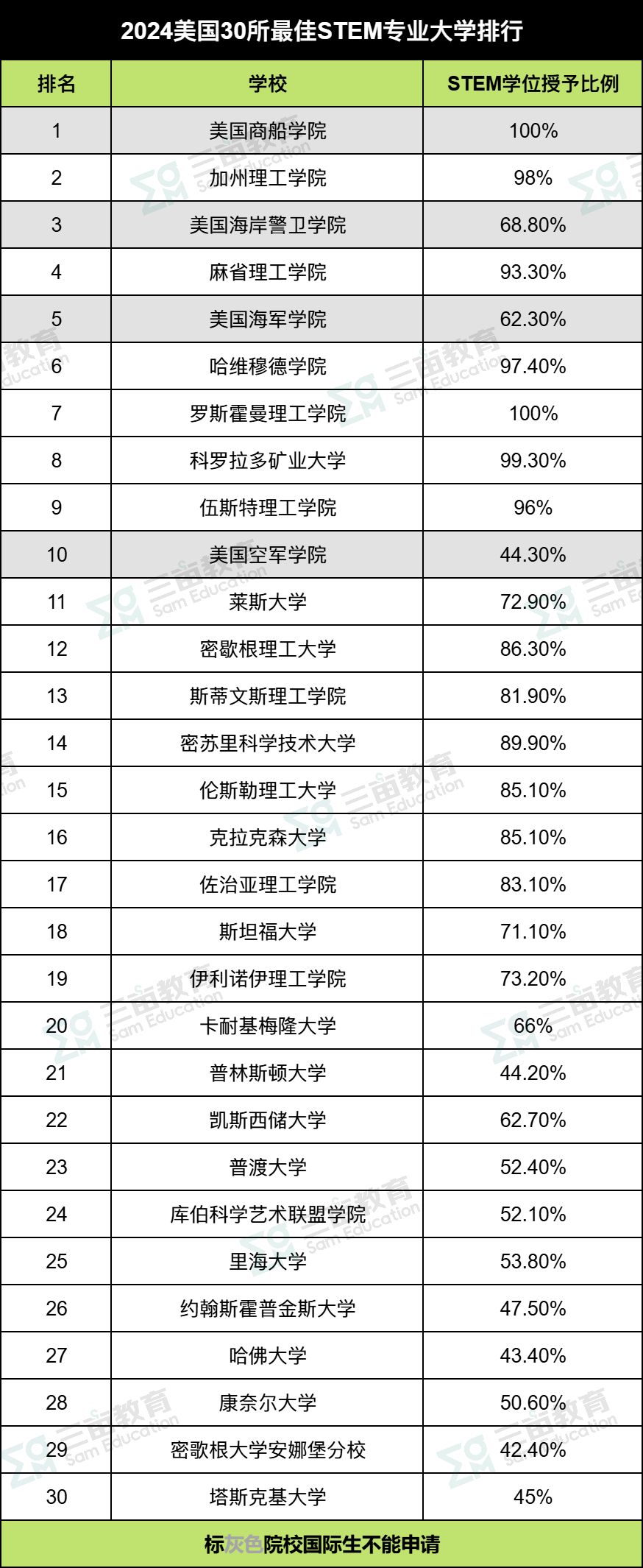 “就业之王”！盘点全美30所STEM最强大学！