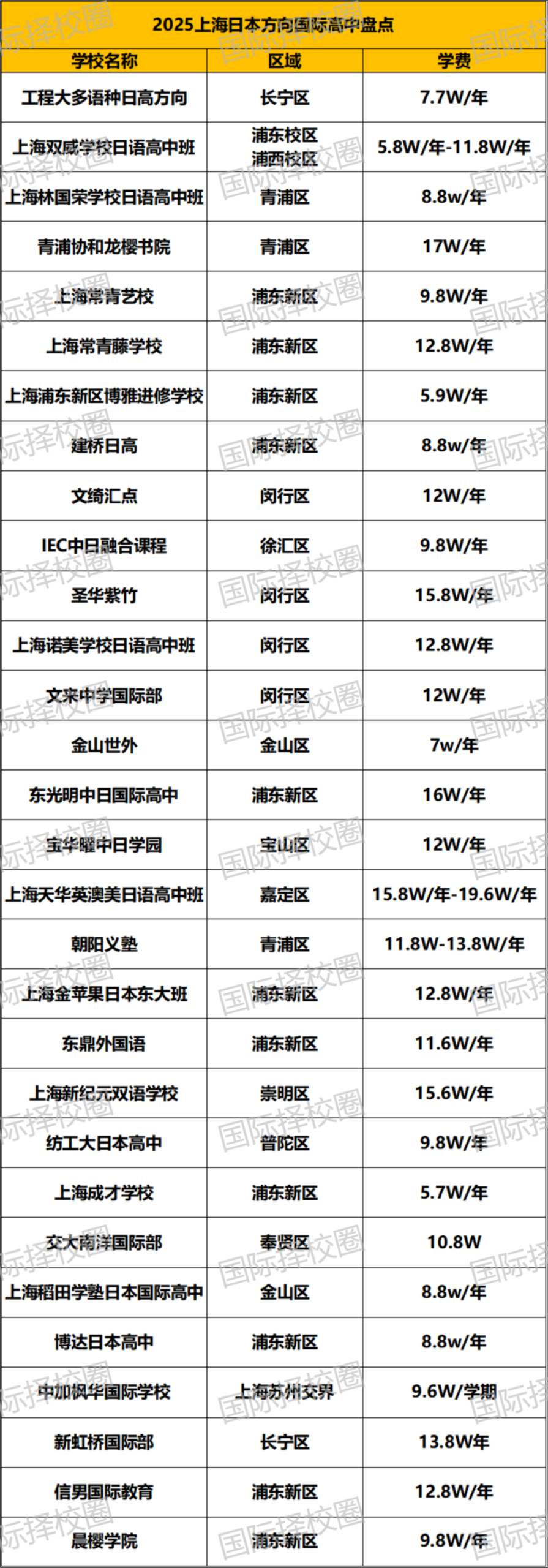 上海30+所日高盘点，低成本/好就业/福利高，日本留学申请的最佳途径！