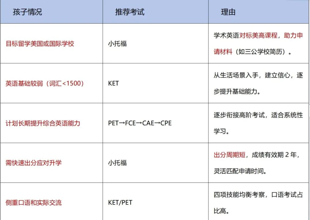 一篇读懂小托福KET、PET的区别！小托福VS剑桥KET、PET，家长该怎么选？