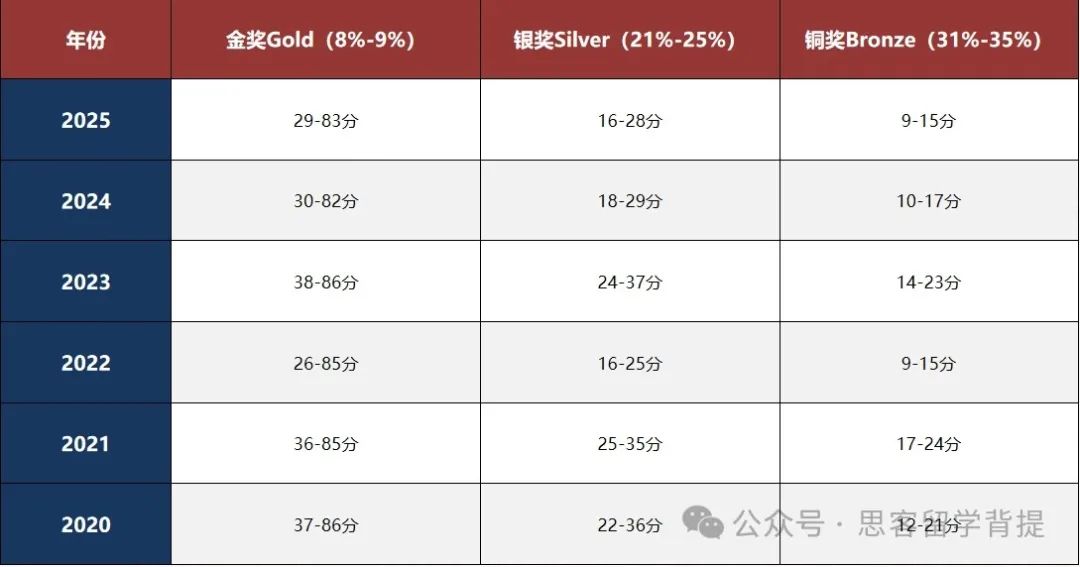 初次参加UKCHO化学竞赛收藏！比赛时间/赛事规则/高频考点分析