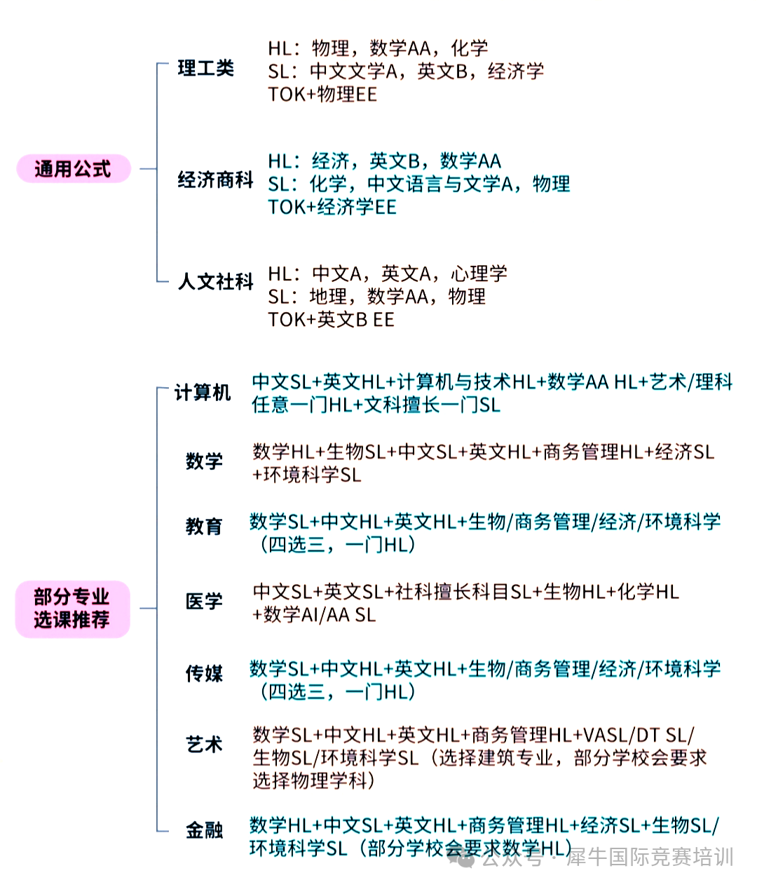 公认最难” 的IB课程到底学些什么，哪些学生适合IB课程？一文带你了解IB课程是什么！